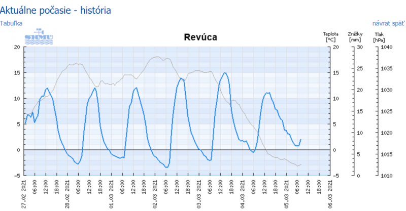 teplota Revuca.png