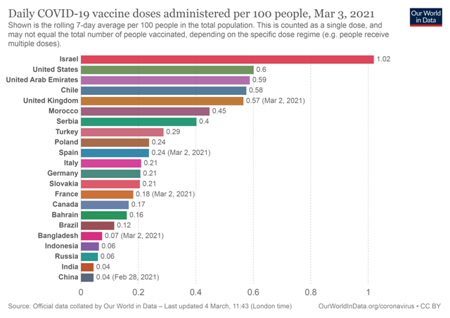 daily-covid-vaccination-doses-per-capita2.png.da359bc729501edae1d5220d56c875f0.png