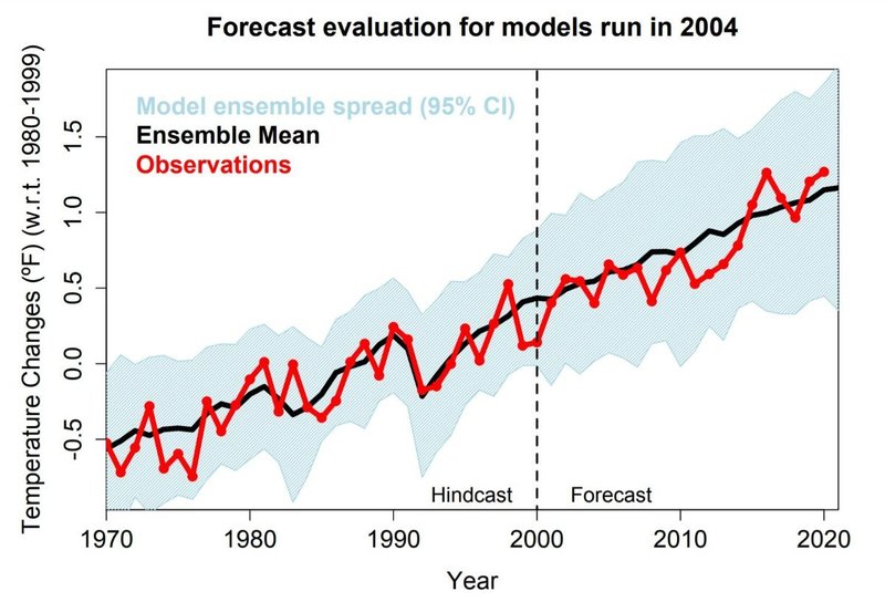 2299_Updated_CMIP3_Model_Comparisons_Hindcast_Forecast_20210122.JPG