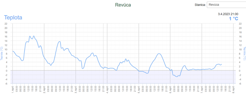 teplota pri v revucej.png