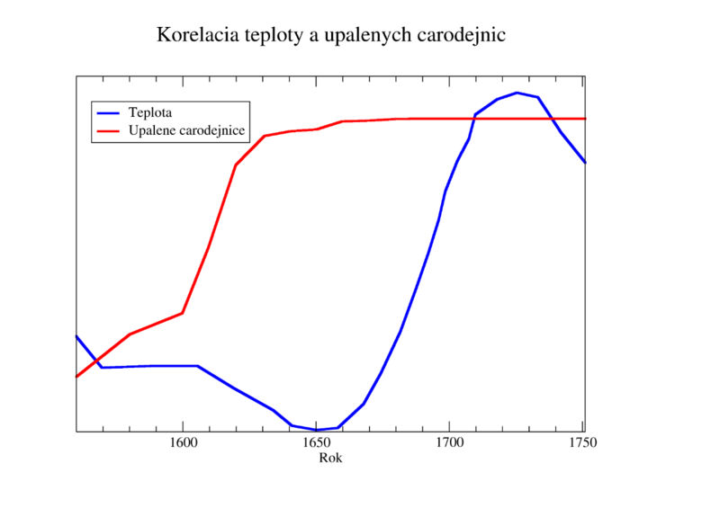 korelacia-teplota-upalene_carodejnice.png