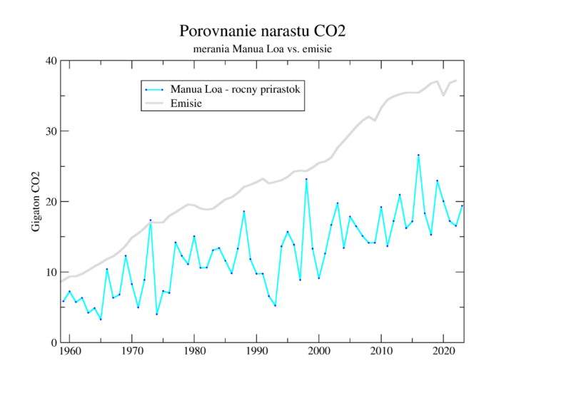 co2-emission-gt.png