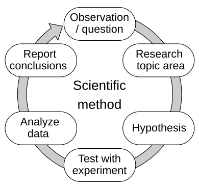 The_Scientific_Method_svg.png.083d5e691736335e6dff294d0fdb41c7.png